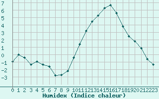 Courbe de l'humidex pour Bordeaux (33)