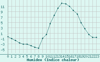 Courbe de l'humidex pour Paray-le-Monial - St-Yan (71)