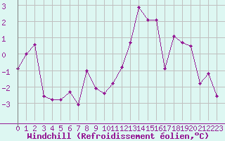 Courbe du refroidissement olien pour Embrun (05)