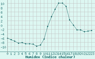 Courbe de l'humidex pour Lans-en-Vercors (38)