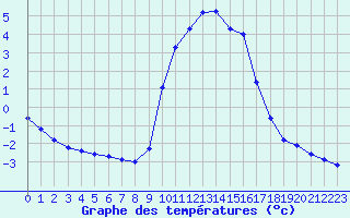 Courbe de tempratures pour Gap-Sud (05)