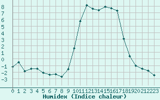 Courbe de l'humidex pour Formigures (66)