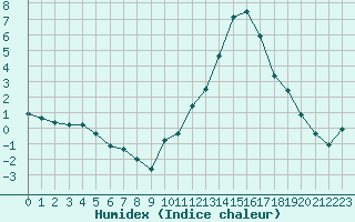 Courbe de l'humidex pour Tarbes (65)