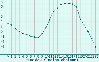 Courbe de l'humidex pour Blois (41)