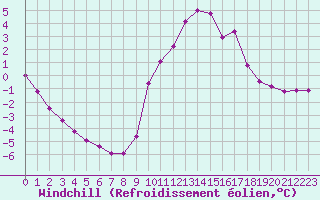 Courbe du refroidissement olien pour Rmering-ls-Puttelange (57)