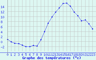 Courbe de tempratures pour La Beaume (05)