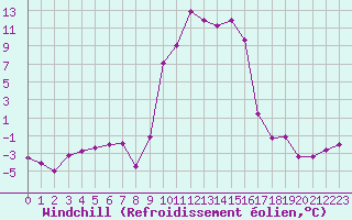 Courbe du refroidissement olien pour Formigures (66)