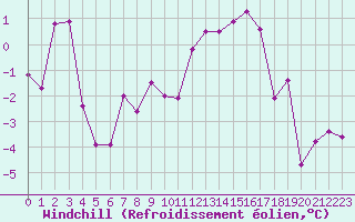 Courbe du refroidissement olien pour Troyes (10)