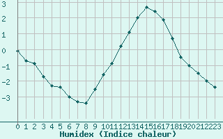 Courbe de l'humidex pour Beauvais (60)