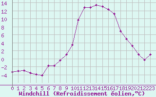 Courbe du refroidissement olien pour Guret Saint-Laurent (23)