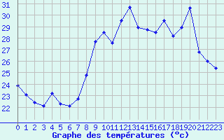 Courbe de tempratures pour Calvi (2B)