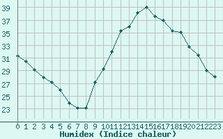 Courbe de l'humidex pour Poitiers (86)