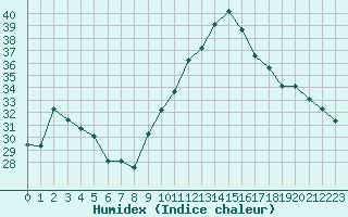 Courbe de l'humidex pour Bergerac (24)