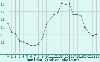 Courbe de l'humidex pour Landivisiau (29)