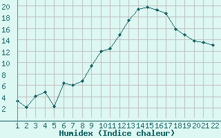 Courbe de l'humidex pour Jonzac (17)