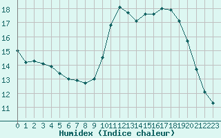 Courbe de l'humidex pour Mont-de-Marsan (40)