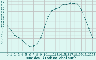Courbe de l'humidex pour Vichy (03)