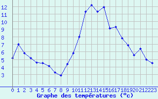 Courbe de tempratures pour Grenoble/agglo Le Versoud (38)