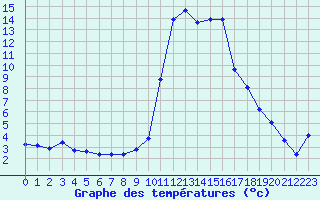 Courbe de tempratures pour Pinsot (38)