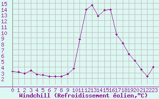 Courbe du refroidissement olien pour Pinsot (38)