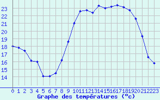 Courbe de tempratures pour Hyres (83)