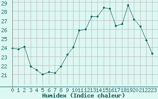 Courbe de l'humidex pour Poitiers (86)