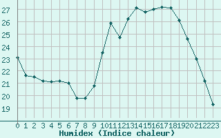 Courbe de l'humidex pour Villefontaine (38)