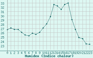 Courbe de l'humidex pour Courcouronnes (91)