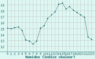 Courbe de l'humidex pour Metz-Nancy-Lorraine (57)