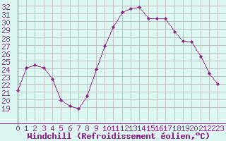 Courbe du refroidissement olien pour Lhospitalet (46)