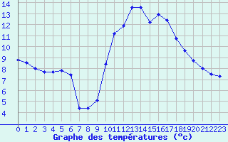 Courbe de tempratures pour La Beaume (05)