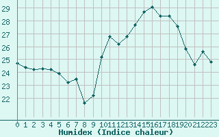 Courbe de l'humidex pour Pointe de Chassiron (17)