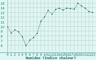 Courbe de l'humidex pour Saint-Philbert-de-Grand-Lieu (44)