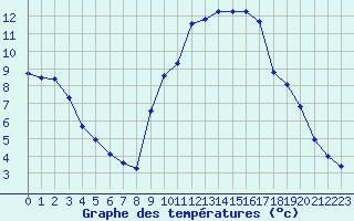 Courbe de tempratures pour Saint-Girons (09)