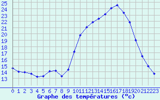 Courbe de tempratures pour Saclas (91)