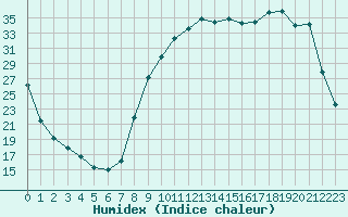 Courbe de l'humidex pour Besson - Chassignolles (03)