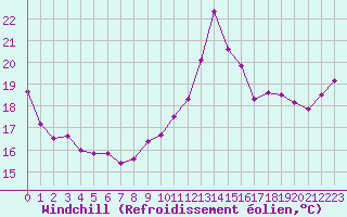 Courbe du refroidissement olien pour Le Havre - Octeville (76)