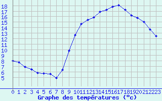 Courbe de tempratures pour Lagny-sur-Marne (77)