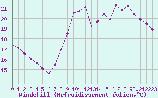 Courbe du refroidissement olien pour Pomrols (34)