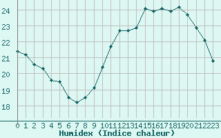 Courbe de l'humidex pour L'Huisserie (53)