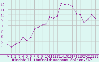 Courbe du refroidissement olien pour Le Luc (83)