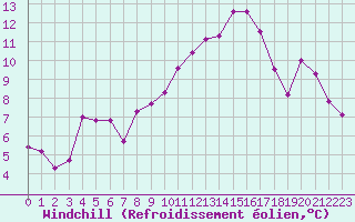 Courbe du refroidissement olien pour Tours (37)