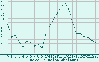 Courbe de l'humidex pour Grenoble/St-Etienne-St-Geoirs (38)