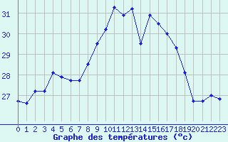 Courbe de tempratures pour Cap Corse (2B)