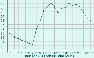 Courbe de l'humidex pour Six-Fours (83)