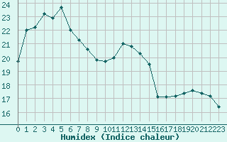 Courbe de l'humidex pour Cap Bar (66)