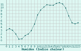 Courbe de l'humidex pour Alenon (61)