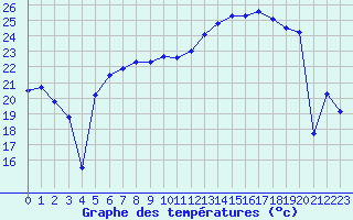 Courbe de tempratures pour Beaucroissant (38)