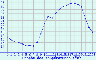 Courbe de tempratures pour Beaucroissant (38)