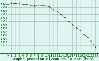 Courbe de la pression atmosphrique pour Herhet (Be)